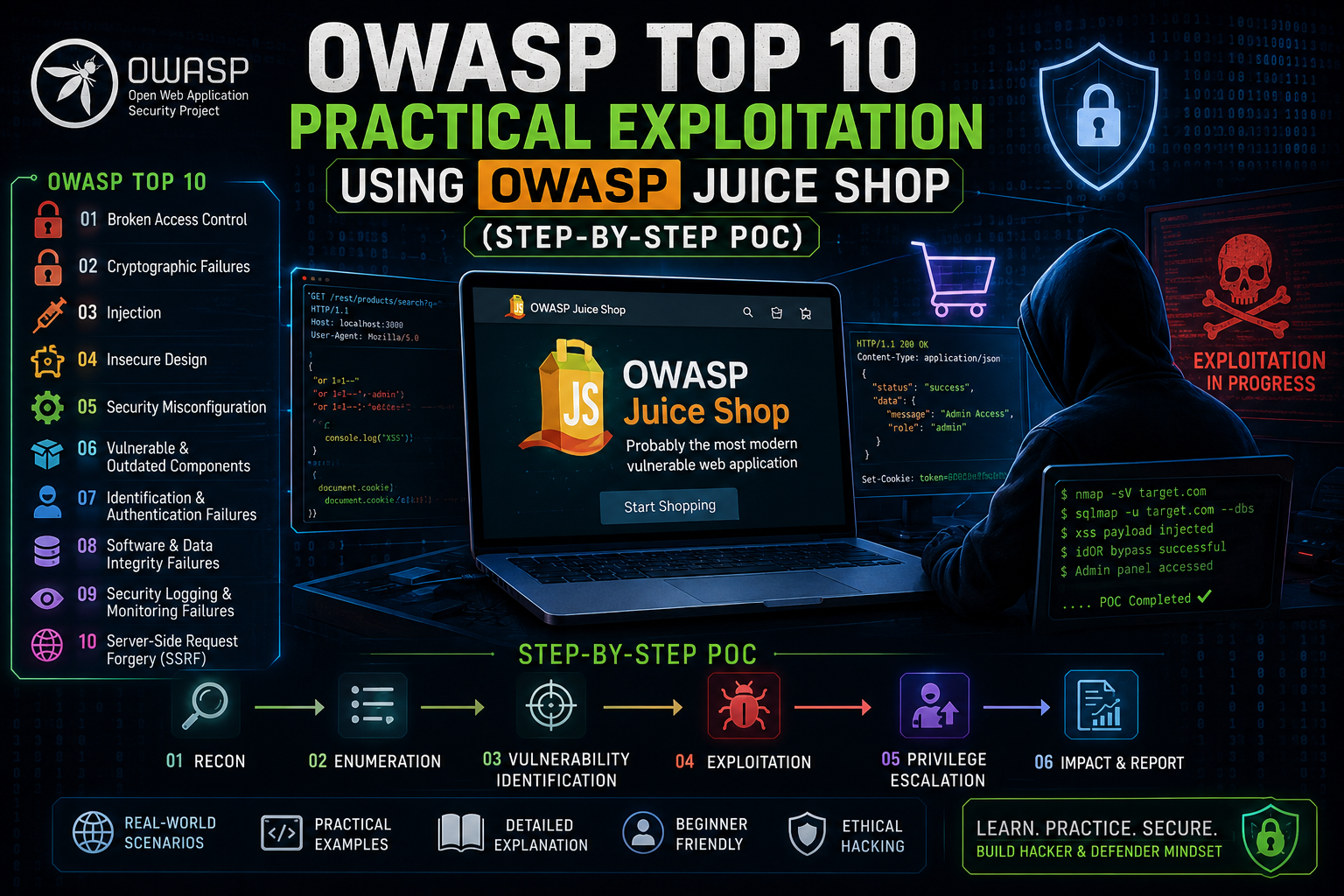 Blog cover: OWASP Top 10 Practical Exploitation Using OWASP Juice Shop (Step-by-Step POC)
